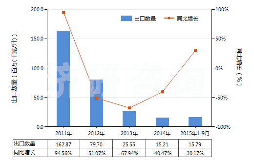2011-2015年9月中國潤滑油基礎(chǔ)油（不含有生物柴油）(HS27101993)出口量及增速統(tǒng)計(jì)